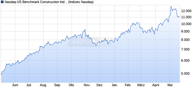 Nasdaq US Benchmark Construction Index [Index] Chart