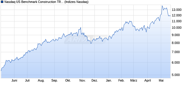 Nasdaq US Benchmark Construction TR Index [Index] Chart