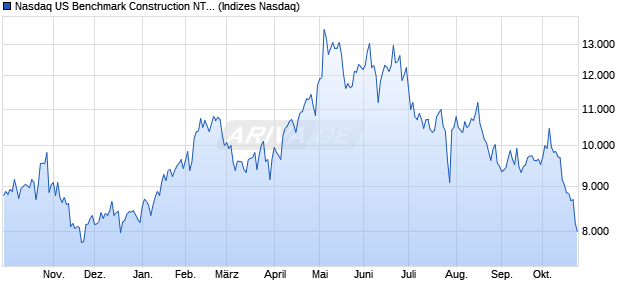 Nasdaq US Benchmark Construction NTR Index [Ind. Chart