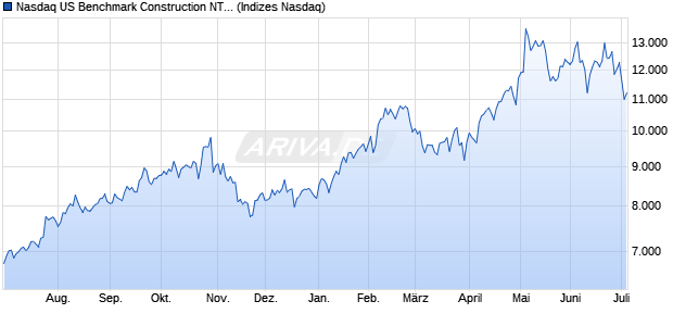 Nasdaq US Benchmark Construction NTR Index [Ind. Chart