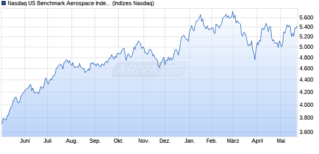 Nasdaq US Benchmark Aerospace Index [Index] Chart