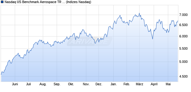 Nasdaq US Benchmark Aerospace TR Index [Index] Chart