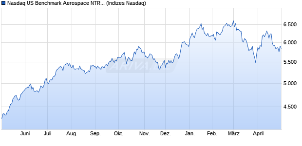 Nasdaq US Benchmark Aerospace NTR Index [Index] Chart