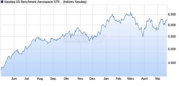Nasdaq US Benchmark Aerospace NTR Index [Index] Chart