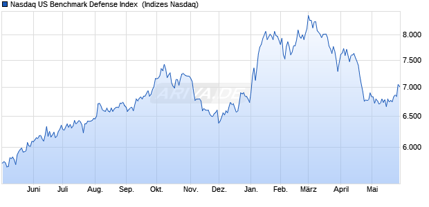 Nasdaq US Benchmark Defense Index [Index] Chart