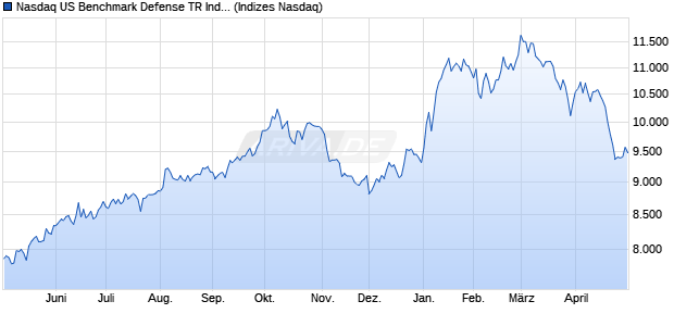 Nasdaq US Benchmark Defense TR Index [Index] Chart