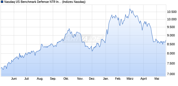 Nasdaq US Benchmark Defense NTR Index [Index] Chart