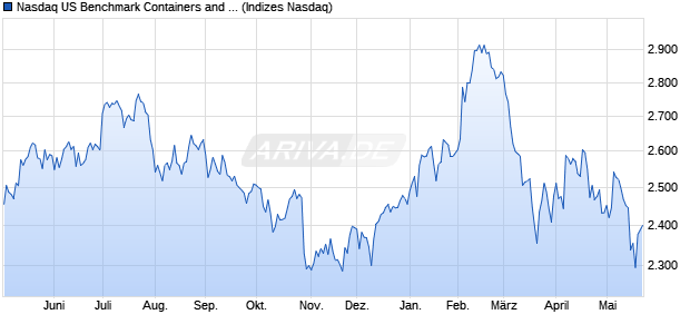 Nasdaq US Benchmark Containers and Packaging In. Chart