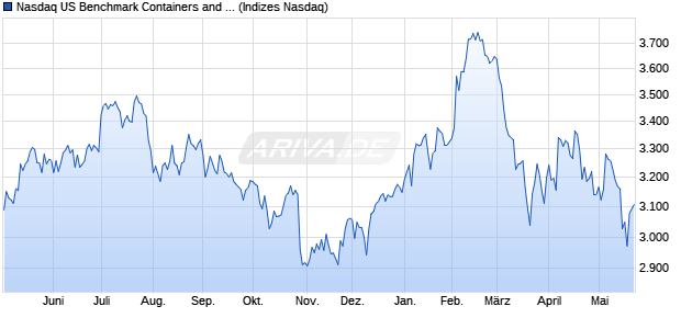 Nasdaq US Benchmark Containers and Packaging T. Chart