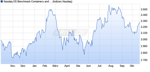 Nasdaq US Benchmark Containers and Packaging N. Chart
