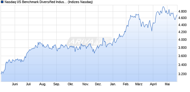 Nasdaq US Benchmark Diversified Industrials Index [. Chart