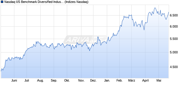 Nasdaq US Benchmark Diversified Industrials TR Ind. Chart