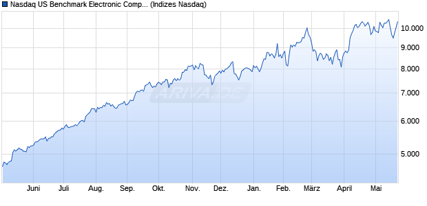 Nasdaq US Benchmark Electronic Components TR I. Chart