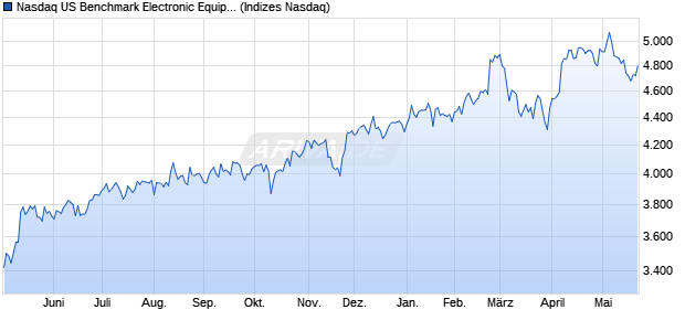 Nasdaq US Benchmark Electronic Equipment: Gaug. Chart
