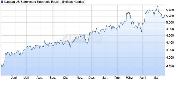 Nasdaq US Benchmark Electronic Equipment: Gaug. Chart