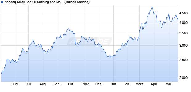 Nasdaq Small Cap Oil Refining and Marketing Index [. Chart