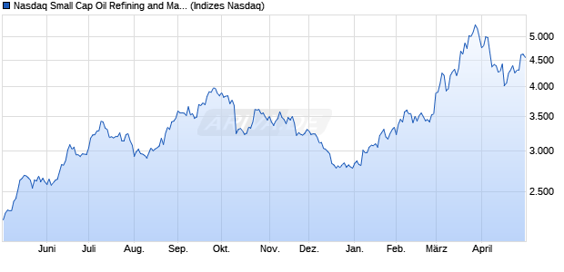 Nasdaq Small Cap Oil Refining and Marketing NTR I. Chart