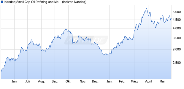 Nasdaq Small Cap Oil Refining and Marketing NTR I. Chart