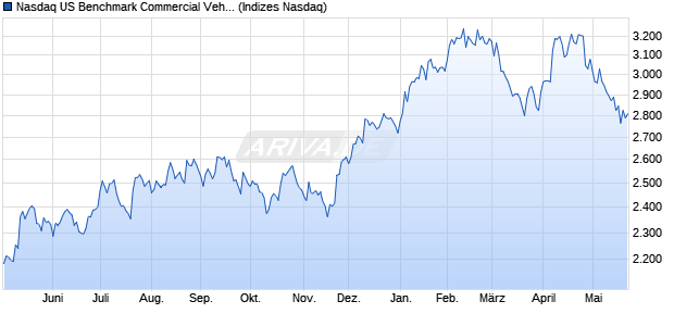 Nasdaq US Benchmark Commercial Vehicles and P. Chart