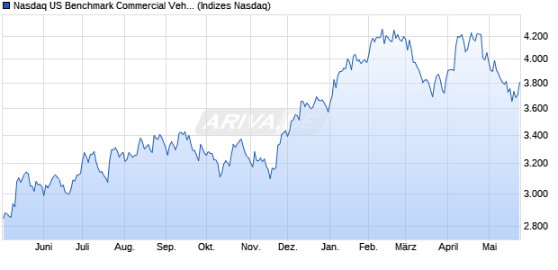 Nasdaq US Benchmark Commercial Vehicles and P. Chart