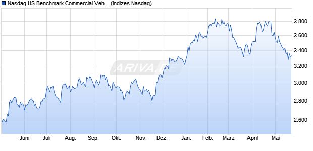 Nasdaq US Benchmark Commercial Vehicles and P. Chart