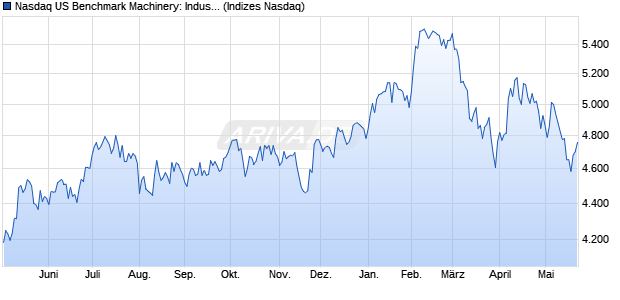 Nasdaq US Benchmark Machinery: Industrial Index [I. Chart