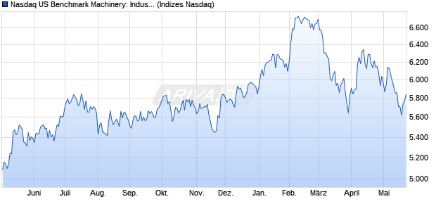 Nasdaq US Benchmark Machinery: Industrial TR Inde. Chart