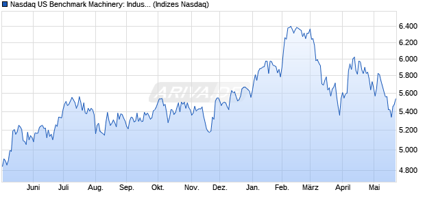 Nasdaq US Benchmark Machinery: Industrial NTR In. Chart