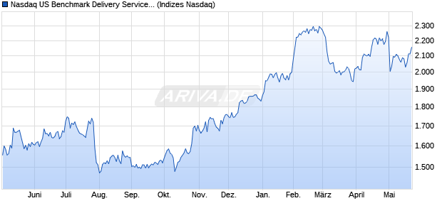 Nasdaq US Benchmark Delivery Services Index [Index] Chart