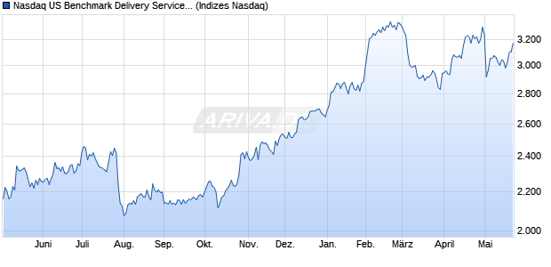 Nasdaq US Benchmark Delivery Services TR Index [I. Chart