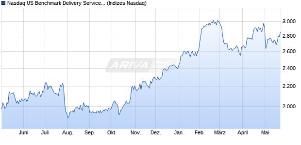 Nasdaq US Benchmark Delivery Services NTR Index [. Chart