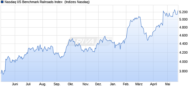 Nasdaq US Benchmark Railroads Index [Index] Chart