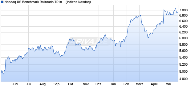 Nasdaq US Benchmark Railroads TR Index [Index] Chart