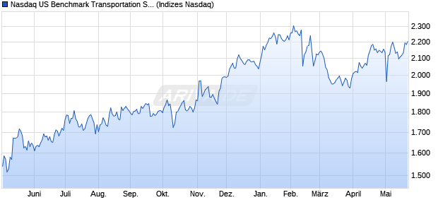 Nasdaq US Benchmark Transportation Services Inde. Chart