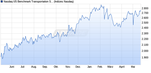 Nasdaq US Benchmark Transportation Services TR I. Chart
