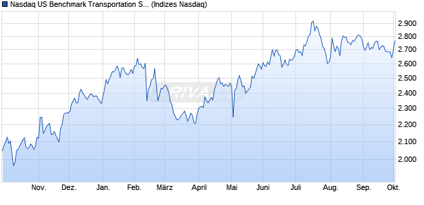 Nasdaq US Benchmark Transportation Services NTR. Chart