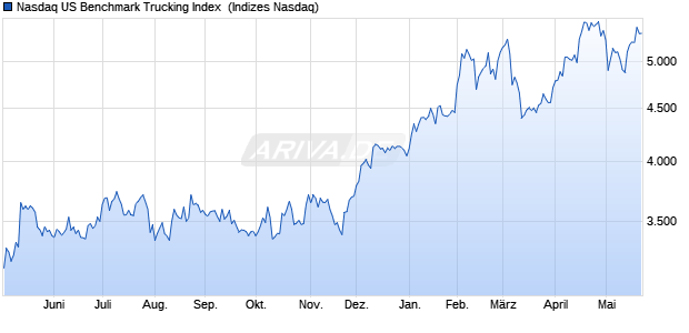 Nasdaq US Benchmark Trucking Index [Index] Chart