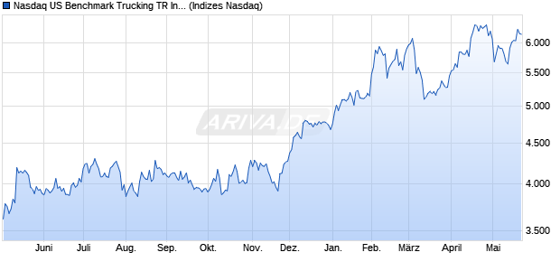 Nasdaq US Benchmark Trucking TR Index [Index] Chart