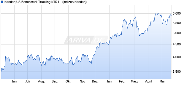 Nasdaq US Benchmark Trucking NTR Index [Index] Chart