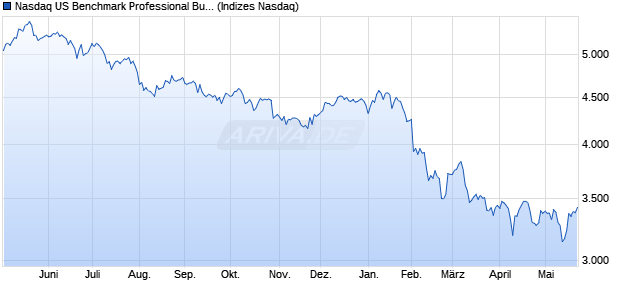 Nasdaq US Benchmark Professional Business Supp. Chart