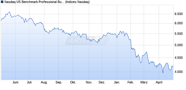 Nasdaq US Benchmark Professional Business Supp. Chart