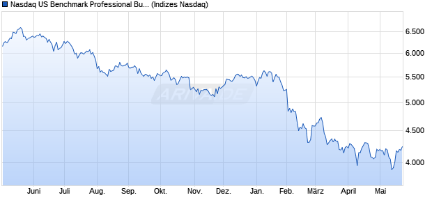 Nasdaq US Benchmark Professional Business Supp. Chart