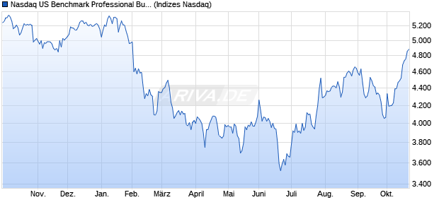 Nasdaq US Benchmark Professional Business Supp. Chart
