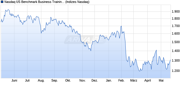 Nasdaq US Benchmark Business Training and Empl. Chart