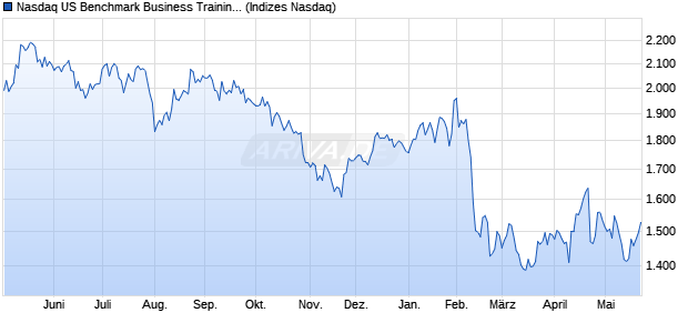 Nasdaq US Benchmark Business Training and Empl. Chart