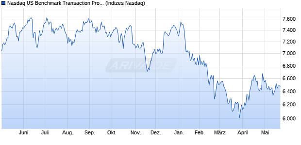 Nasdaq US Benchmark Transaction Processing Serv. Chart