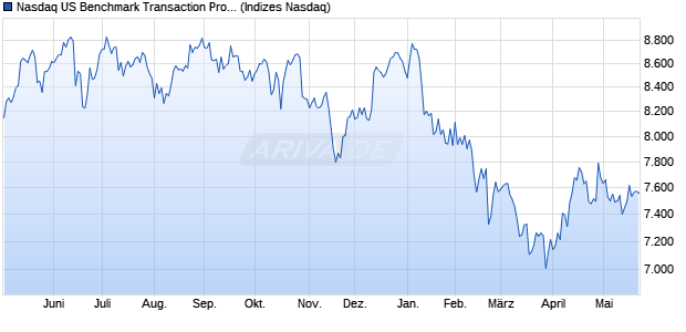 Nasdaq US Benchmark Transaction Processing Serv. Chart
