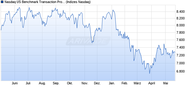 Nasdaq US Benchmark Transaction Processing Serv. Chart