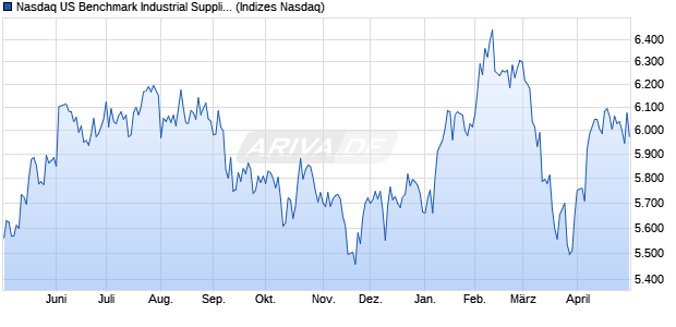 Nasdaq US Benchmark Industrial Suppliers Index [In. Chart