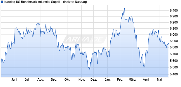 Nasdaq US Benchmark Industrial Suppliers Index [In. Chart